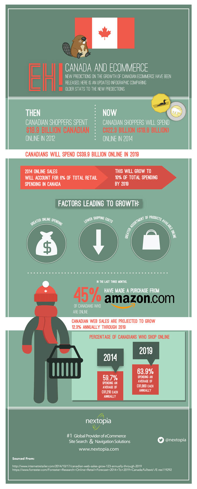 Infographic: The Future of E-Commerce in Canada
