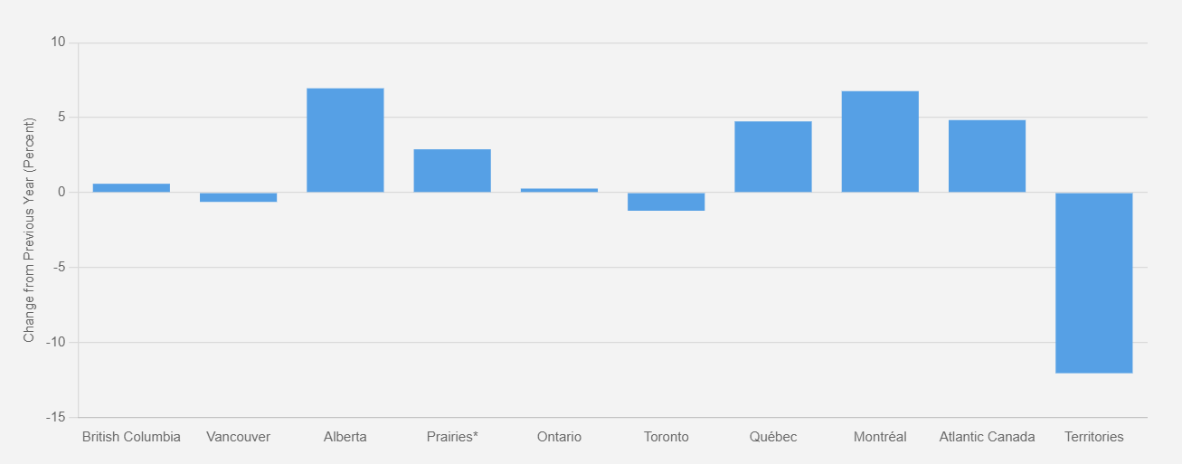 Canadian Retail Sales Impacted by Wildfire Smoke and Pricey Cities [J.C ...