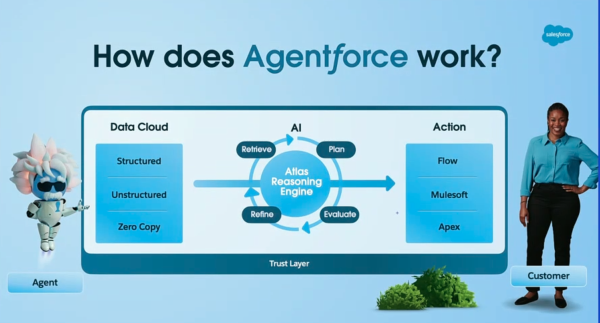 Salesforce Agentforce AI
