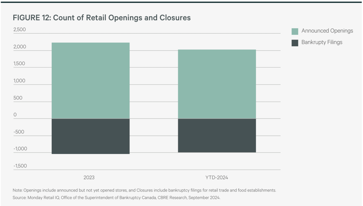 Graphic: CBRE