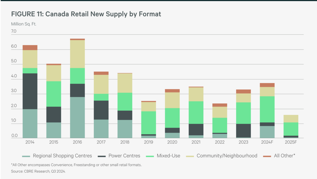 Graphic: CBRE