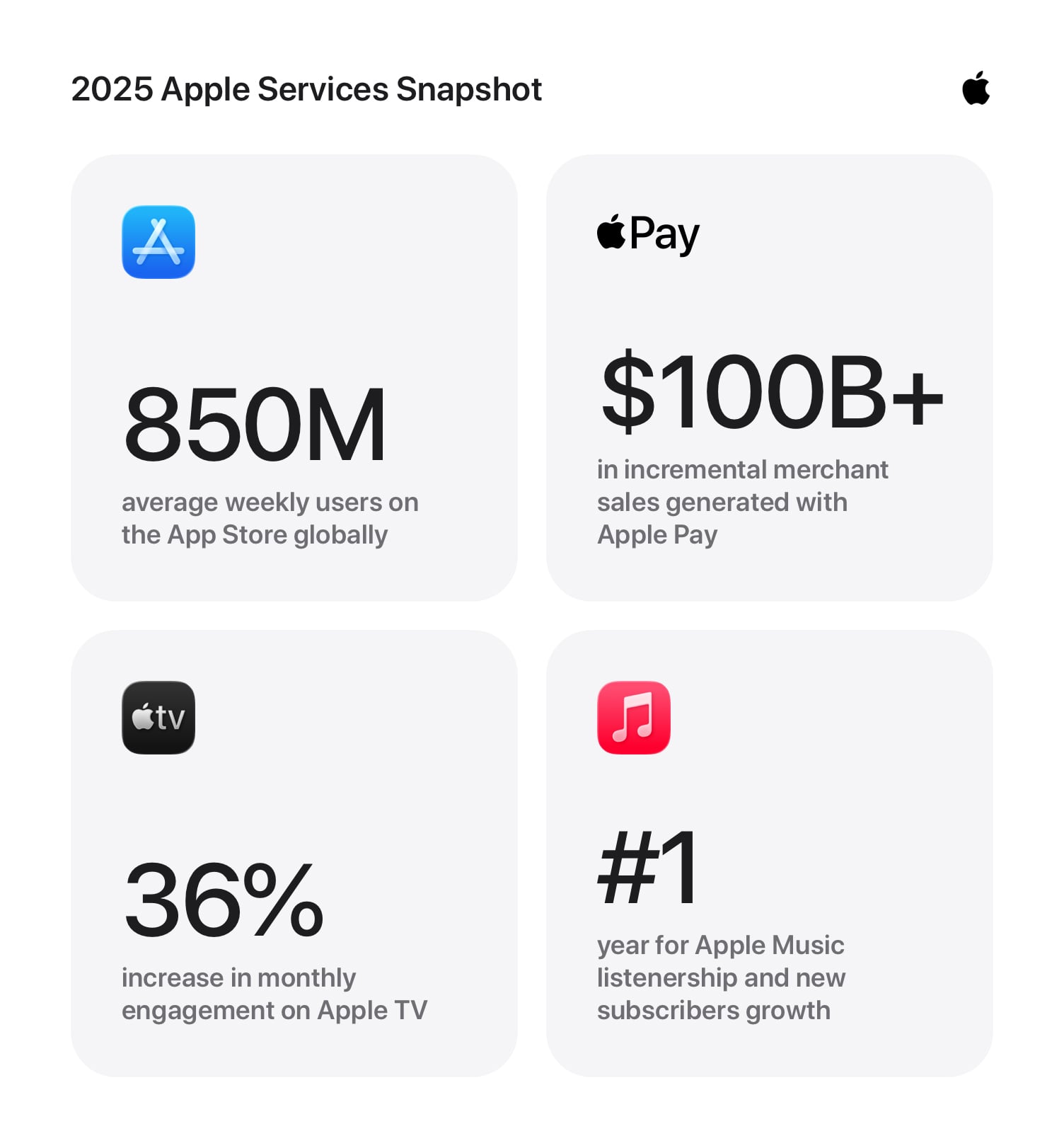Apple Services Achieve Record Growth in 2025